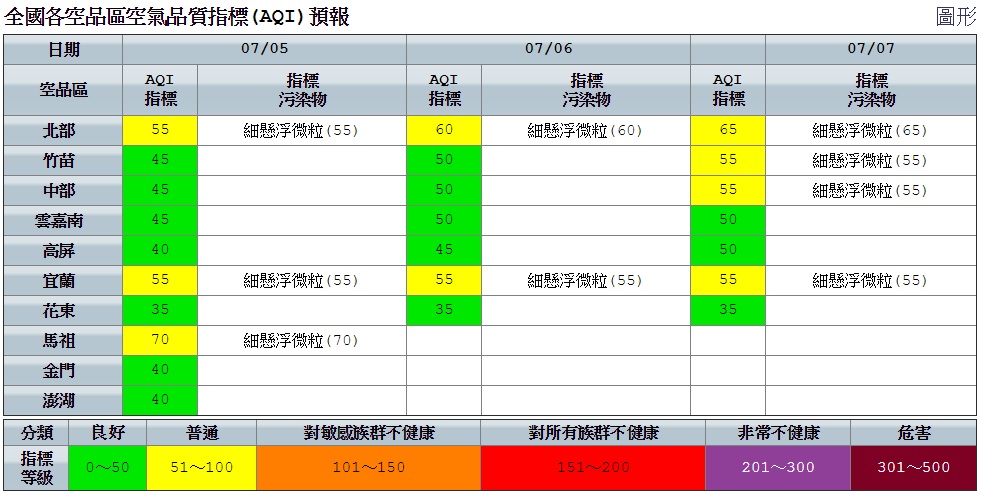 今日空品部分,受到西南風影響,擴散條件良好,僅北部及宜蘭空品區位於下風處,擴散條件稍差。 圖:空氣品質監測網提供 今日空品部分,受到西南風影響,擴散條件良好,僅北部及宜蘭空品區位於下風處,擴散條件稍差。 圖:空氣品質監測網提供