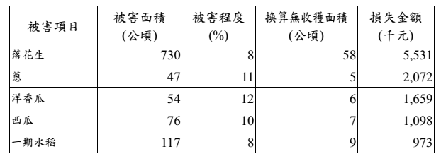近日受滯留鋒面引進豪雨影響，導致全台各地淹水災情不斷。
