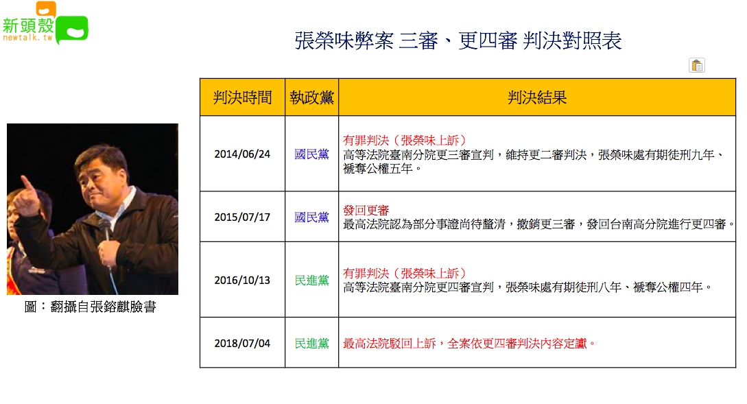 張榮味弊案 三審、更四審 判決對照表。 圖:翻攝自張鎔麒臉書 張榮味弊案 三審、更四審 判決對照表。 圖:翻攝自張鎔麒臉書
