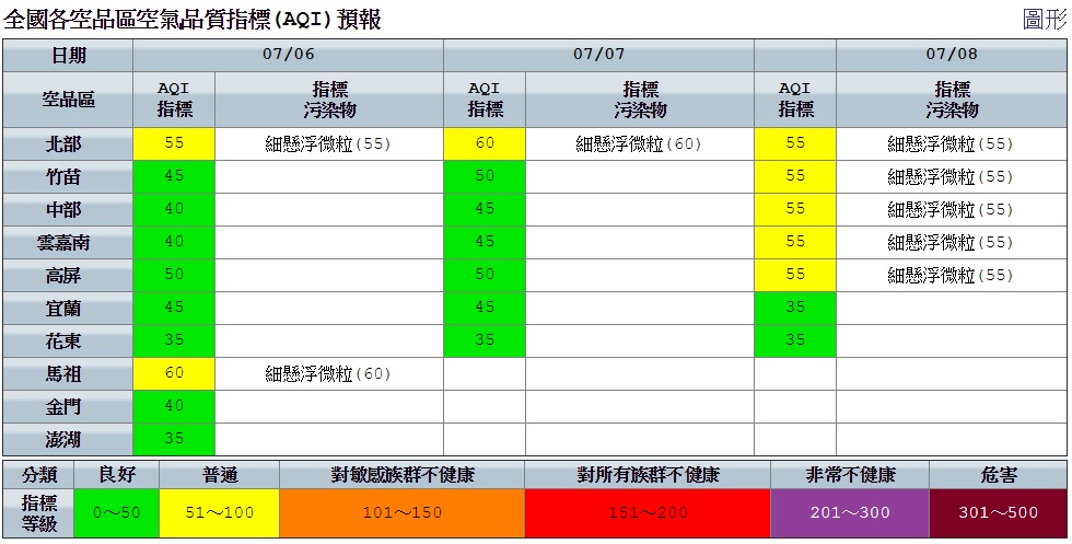 今日空品部分,受西南風影響,各地風速強、擴散條件佳且有短時強降雨洗除污染物,全台空氣品質大致良好。 圖:空氣品質監測網提供 今日空品部分,受西南風影響,各地風速強、擴散條件佳且有短時強降雨洗除污染物,全台空氣品質大致良好。 圖:空氣品質監測網提供