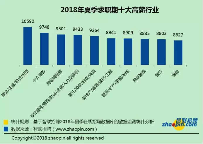 十大高薪行業中,平均月薪第一「基金/證券/期貨/投資行業」為10590元人民幣(約4.86萬元新台幣),「中介服務」排第二為9748元人民幣(約4.47萬元新台幣)。 圖翻攝中新經緯 十大高薪行業中,平均月薪第一「基金/證券/期貨/投資行業」為10590元人民幣(約4.86萬元新台幣),「中介服務」排第二為9748元人民幣(約4.47萬元新台幣)。 圖翻攝中新經緯