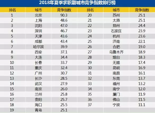 第2季度的求職期城市競爭指數排行榜北京毫無懸念排名第一,競爭指數達90.3,將第二名的上海48.6遠遠甩在後頭。 圖翻攝中新經緯 第2季度的求職期城市競爭指數排行榜北京毫無懸念排名第一,競爭指數達90.3,將第二名的上海48.6遠遠甩在後頭。 圖翻攝中新經緯