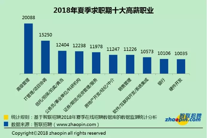 十大高薪職業中,平均月薪第一「高級管理」為20088元人民幣(約9.22萬元新台幣),「IT管理/項目協調」排第二為15250元人民幣(約6.99萬元新台幣)。 圖翻攝中新經緯 十大高薪職業中,平均月薪第一「高級管理」為20088元人民幣(約9.22萬元新台幣),「IT管理/項目協調」排第二為15250元人民幣(約6.99萬元新台幣)。 圖翻攝中新經緯