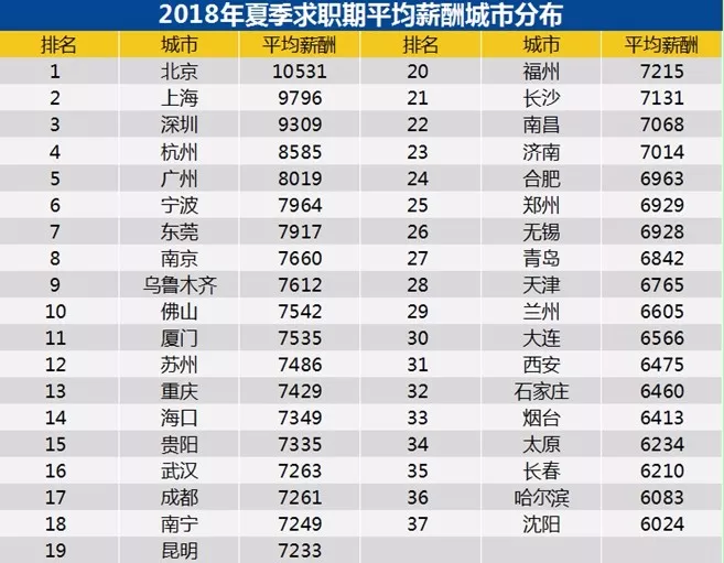 2018年第2季度白領平均工資出爐,中國37個城市中,前五名依序排列為,北京10531元人民幣(約4.83萬元新台幣)、上海9796元人民幣(4.49萬元台幣)、深圳9309元人民幣(4.27萬元台幣)、杭州8585元人民幣(約3.94萬元新台幣)、廣州8019元人民幣(約3.68萬元新台幣)。 圖翻攝中新經緯 2018年第2季度白領平均工資出爐,中國37個城市中,前五名依序排列為,北京10531元人民幣(約4.83萬元新台幣)、上海9796元人民幣(4.49萬元台幣)、深圳9309元人民幣(4.27萬元台幣)、杭州8585元人民幣(約3.94萬元新台幣)、廣州8019元人民幣(約3.68萬元新台幣)。 圖翻攝中新經緯