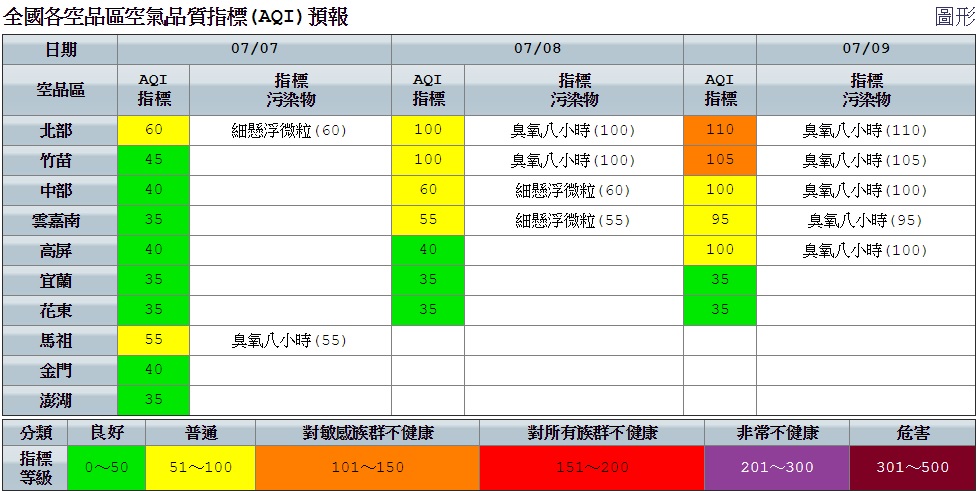 今日空品部分,全台各地擴散條件尚佳及受降雨洗除作用,空氣品質大致良好。 圖:空氣品質監測網提供 今日空品部分,全台各地擴散條件尚佳及受降雨洗除作用,空氣品質大致良好。 圖:空氣品質監測網提供