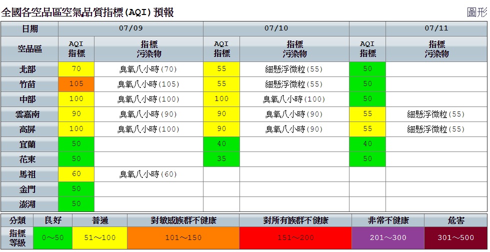 空氣品質方面,中部以南內陸局部地區因風速較弱,使臭氧污染物累積達橘色提醒。 圖:空氣品質監測網提供 空氣品質方面,中部以南內陸局部地區因風速較弱,使臭氧污染物累積達橘色提醒。 圖:空氣品質監測網提供