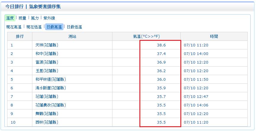 鄭明典也在FB表示,由於高溫都在背風面,應該就是颱風外圍環流過山的沉降增溫所造成,以至於在花東地區有颱風期間焚風的發生。 圖:翻攝自鄭明典FB 鄭明典也在FB表示,由於高溫都在背風面,應該就是颱風外圍環流過山的沉降增溫所造成,以至於在花東地區有颱風期間焚風的發生。 圖:翻攝自鄭明典FB