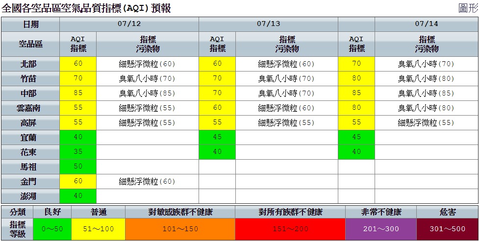 因台灣吹東南風,西半部受地形影響以西至西北風為主,西半部清晨至上午風速較弱,指標污染物以細懸浮微粒為主,午後未降雨區臭氧偏高。 圖:空氣品質監測網提供 因台灣吹東南風,西半部受地形影響以西至西北風為主,西半部清晨至上午風速較弱,指標污染物以細懸浮微粒為主,午後未降雨區臭氧偏高。 圖:空氣品質監測網提供