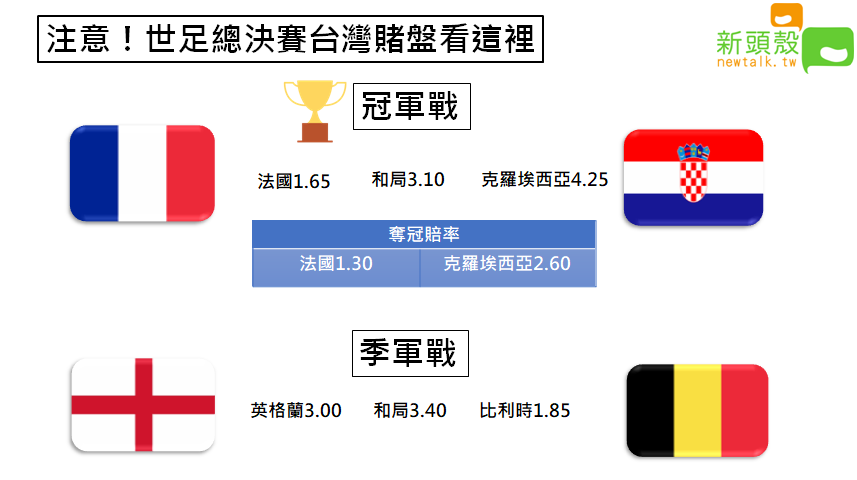 台灣運彩今 (12) 日公布了最新賠率，法國賠率創新低，外界普遍看好法國奪冠。