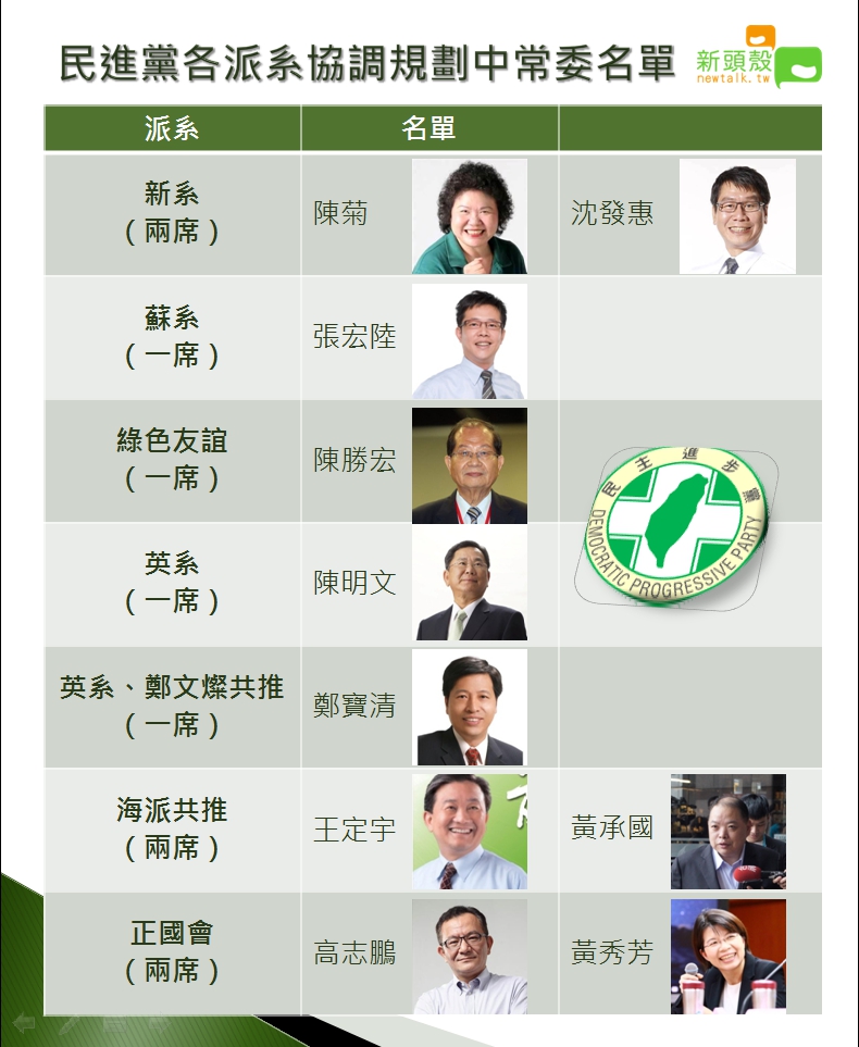 民進黨中常委正式出爐名單, 圖:新頭殼製圖 民進黨中常委正式出爐名單, 圖:新頭殼製圖
