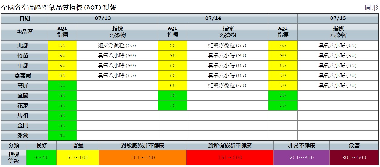 空品部分,西半部清晨至上午風速較弱,指標污染物以細懸浮微粒為主,午後下風處內陸靠山地區可能臭氧偏高。 圖:空氣品質監測網提供 空品部分,西半部清晨至上午風速較弱,指標污染物以細懸浮微粒為主,午後下風處內陸靠山地區可能臭氧偏高。 圖:空氣品質監測網提供
