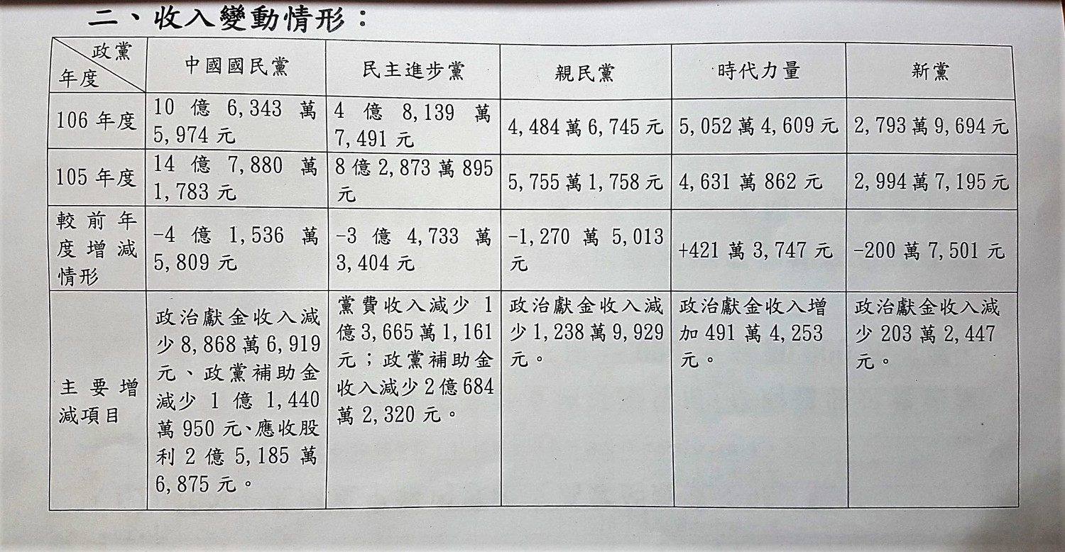 領取政黨補助金之五個政黨(國民黨、民進黨、時代力量、 親民黨、新黨)106年度財報情形(資產變動)。 領取政黨補助金之五個政黨(國民黨、民進黨、時代力量、 親民黨、新黨)106年度財報情形(資產變動)。