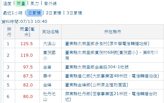 受到南風雲系影響,台東地區及恆春半島,以及屏東山區及綠島蘭嶼,留意局部大雨或豪雨發生的機率,現在屏東縣與台東縣已出現強降雨。 受到南風雲系影響,台東地區及恆春半島,以及屏東山區及綠島蘭嶼,留意局部大雨或豪雨發生的機率,現在屏東縣與台東縣已出現強降雨。