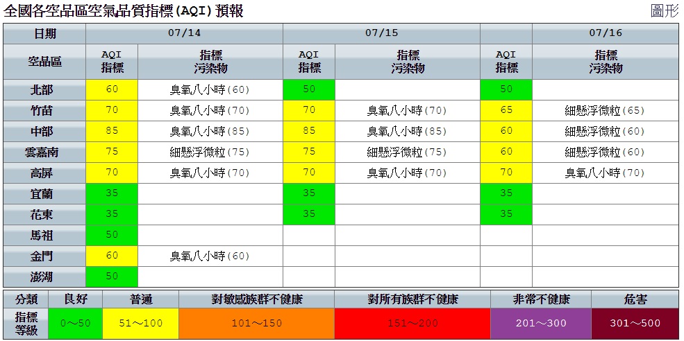 今日空品部分,因西半部清晨至上午風速較弱,易有污染物累積。 圖:空氣品質監測網提供 今日空品部分,因西半部清晨至上午風速較弱,易有污染物累積。 圖:空氣品質監測網提供