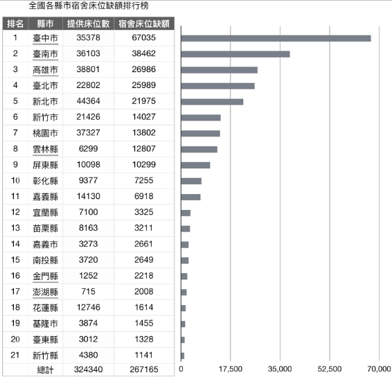 各學生團體今天招開記者會，要求教育部重視學生居住正義問題。
