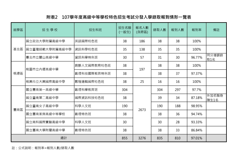 教育部今天公布了高中免試入學的報到率，總報到率超過8成。