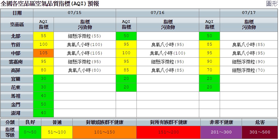 西半部空品受清晨至上午風速偏弱,污染物易累積,午後下風處內陸靠山地區紫外線較強時,臭氧易偏高,提醒中部朋友敏感族群外出記得配戴口罩。 圖:空氣品質監測網提供 西半部空品受清晨至上午風速偏弱,污染物易累積,午後下風處內陸靠山地區紫外線較強時,臭氧易偏高,提醒中部朋友敏感族群外出記得配戴口罩。 圖:空氣品質監測網提供