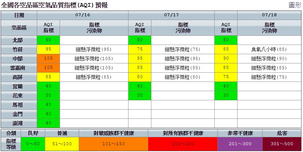 空氣品質部分,中部及雲嘉南因風速偏弱、呈橘燈警示,敏感族群記得配戴口罩,減少外出。 圖:空氣品質監測網提供 空氣品質部分,中部及雲嘉南因風速偏弱、呈橘燈警示,敏感族群記得配戴口罩,減少外出。 圖:空氣品質監測網提供