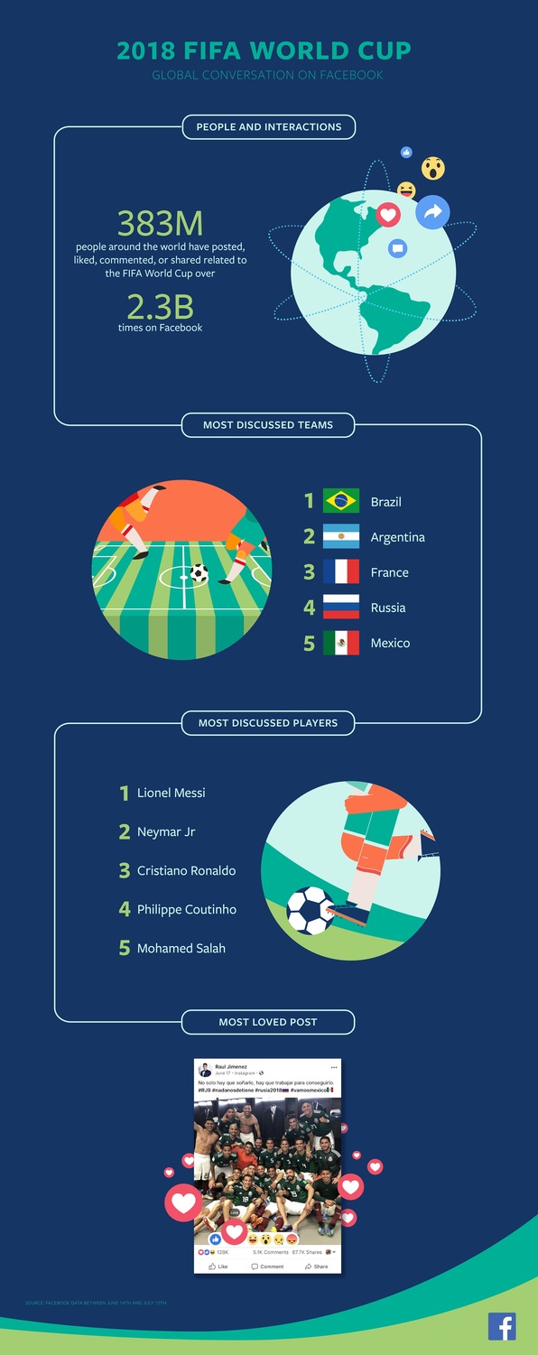 Facebook公布2018 FIFA世界盃足球賽有趣數據 圖:Facebook提供 Facebook公布2018 FIFA世界盃足球賽有趣數據 圖:Facebook提供
