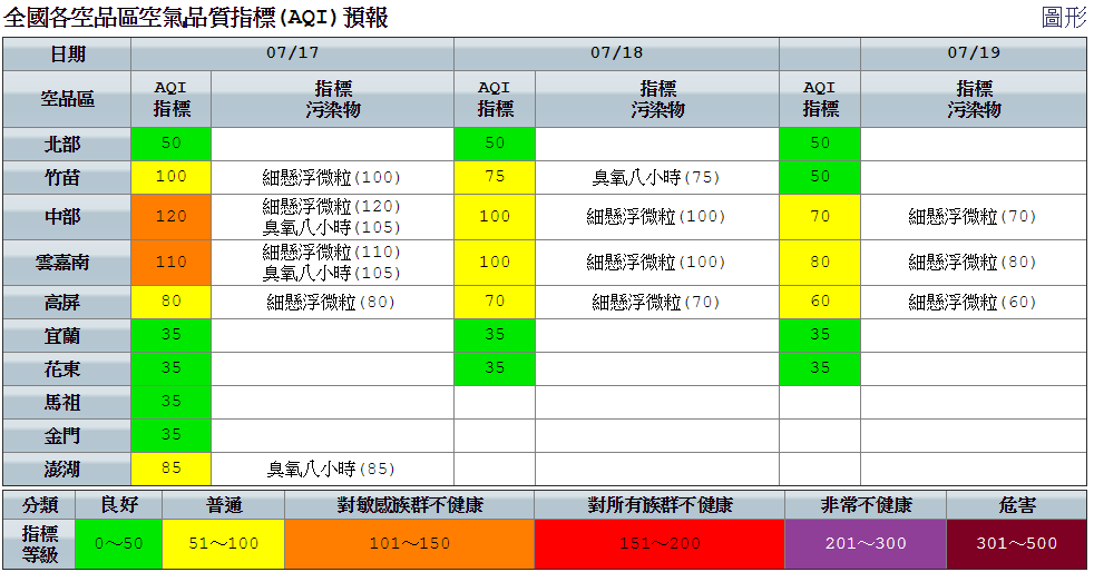 空品部分,則因風場偏東風,以及午後紫外線增強、臭氧濃度易偏高因素,提醒中部及雲嘉南空品亮橘燈。 圖:空氣品質監測網提供 空品部分,則因風場偏東風,以及午後紫外線增強、臭氧濃度易偏高因素,提醒中部及雲嘉南空品亮橘燈。 圖:空氣品質監測網提供