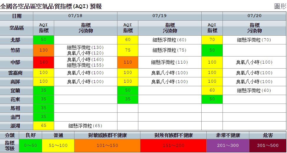 空品部分,因受偏東風影響,位於背風測的地區汙染物易累積,加上午後紫外線強,臭氧濃度高導致中部空品亮紅燈,提醒外出朋友需配戴口罩。 圖:空氣品質監測網 空品部分,因受偏東風影響,位於背風測的地區汙染物易累積,加上午後紫外線強,臭氧濃度高導致中部空品亮紅燈,提醒外出朋友需配戴口罩。 圖:空氣品質監測網