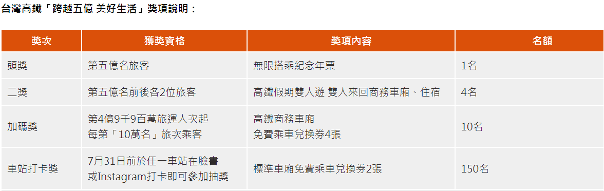台灣高鐵公司今(18)更宣布,「拍照打卡大募集」活動中獎名額由原本50位再增加100位,總計有150位幸運旅客,可獲得標準車廂車票2張,活動從即日起至7月31日止,同時,高鐵也祭出相關優惠票措施。 圖:高鐵提供 台灣高鐵公司今(18)更宣布,「拍照打卡大募集」活動中獎名額由原本50位再增加100位,總計有150位幸運旅客,可獲得標準車廂車票2張,活動從即日起至7月31日止,同時,高鐵也祭出相關優惠票措施。 圖:高鐵提供