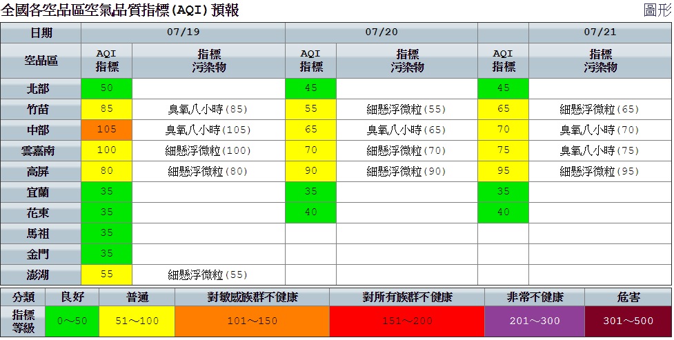 空品部分,因竹苗至高屏空品區位於背風側,擴散條件較差,污染物易累積,加上午後紫外線增強,臭氧濃度易偏高,中部空品區為「橘色提醒」等級。 圖:空氣品質監測網提供 空品部分,因竹苗至高屏空品區位於背風側,擴散條件較差,污染物易累積,加上午後紫外線增強,臭氧濃度易偏高,中部空品區為「橘色提醒」等級。 圖:空氣品質監測網提供