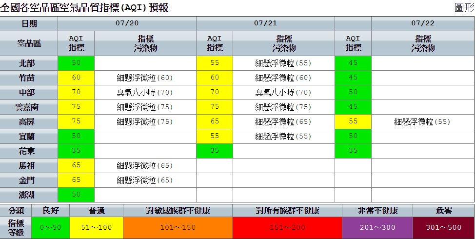 今日空品部分則受到環境風向為東北風,西半部清晨風速偏弱,污染物易累積,午後下風處內陸靠山地區紫外線較強時,臭氧濃度易偏高。 圖:空氣品質監測網提供 今日空品部分則受到環境風向為東北風,西半部清晨風速偏弱,污染物易累積,午後下風處內陸靠山地區紫外線較強時,臭氧濃度易偏高。 圖:空氣品質監測網提供