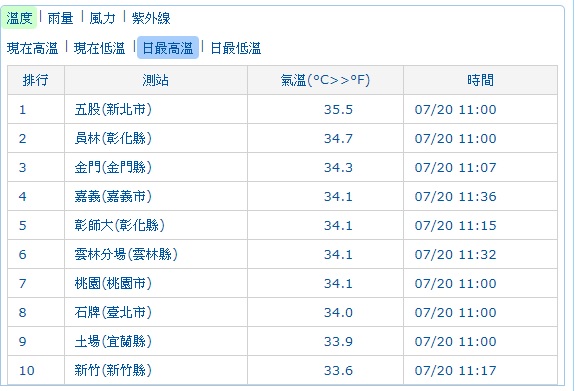 其中新北市五股已出現35.5度高溫,外出朋友防曬需加強。 圖:中央氣象局提供 其中新北市五股已出現35.5度高溫,外出朋友防曬需加強。 圖:中央氣象局提供