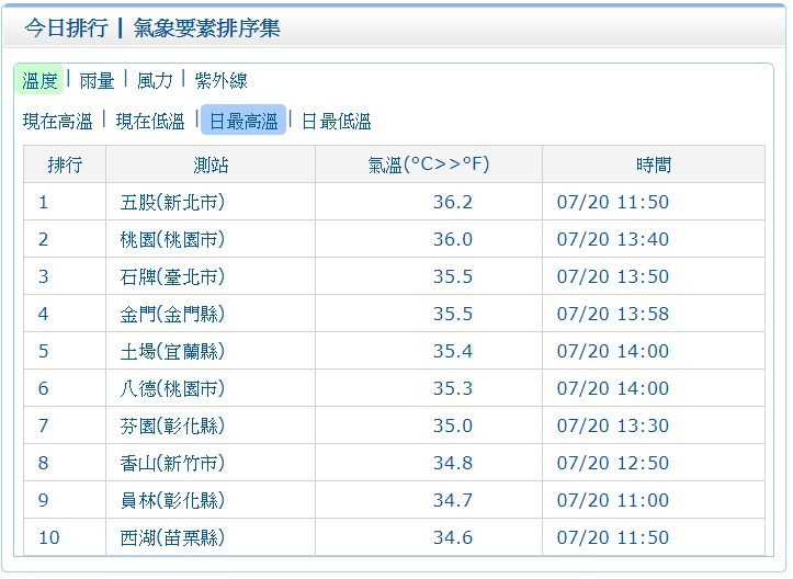 其中新北市五股已突破高溫達36.2度高溫、桃園市也達36度,提醒外出朋友防曬需加強。 圖:中央氣象局/提供 其中新北市五股已突破高溫達36.2度高溫、桃園市也達36度,提醒外出朋友防曬需加強。 圖:中央氣象局/提供
