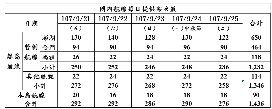 各航線提供架數方面,澎湖航線(不含馬公—金門航線)650架次;金門航線464架次;馬祖航線118架次。 圖:民航局提供 各航線提供架數方面,澎湖航線(不含馬公—金門航線)650架次;金門航線464架次;馬祖航線118架次。 圖:民航局提供