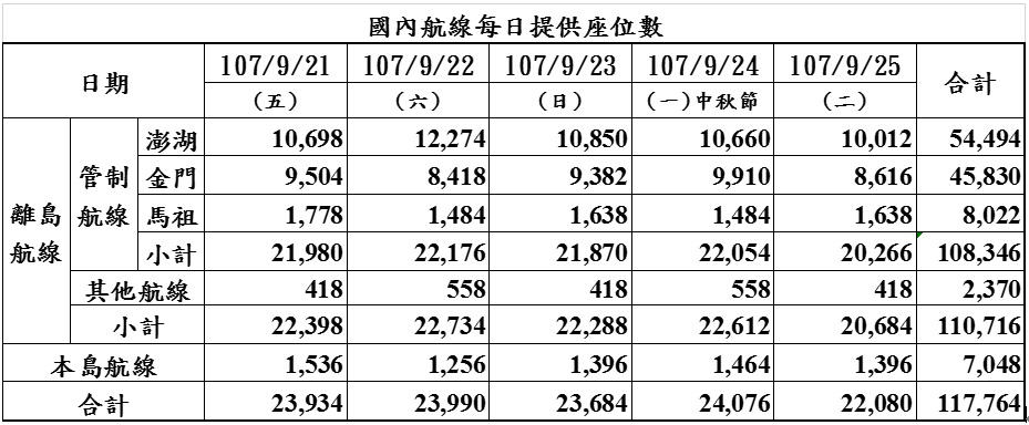 各航線提供座位數方面,澎湖航線(不含馬公—金門航線)共計54,494個座位數;金門航線45,830個座位數;馬祖航線計8,022個座位數,三離島航線共計提供108,346個座位數。 圖:民航局提供. 各航線提供座位數方面,澎湖航線(不含馬公—金門航線)共計54,494個座位數;金門航線45,830個座位數;馬祖航線計8,022個座位數,三離島航線共計提供108,346個座位數。 圖:民航局提供.