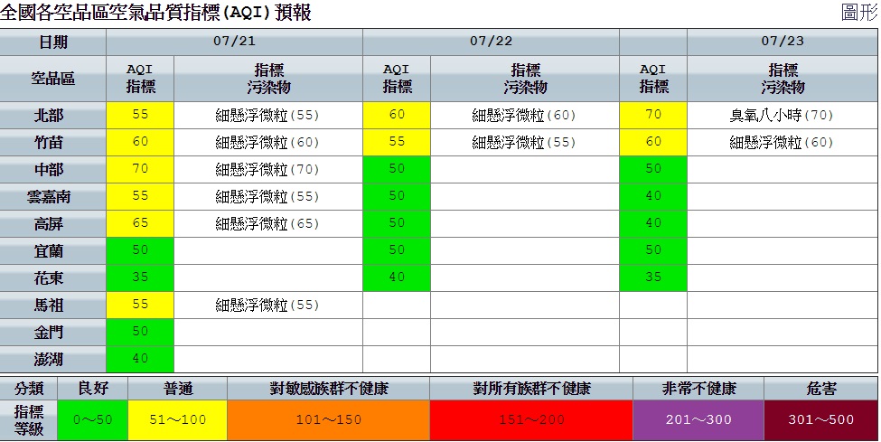 今天空品部分,白天環境風場為東北風,風力較強,擴散條件良好,傍晚起逐漸轉為偏西風,且風力減弱,不利污染物擴散。 圖:空氣品質監測網提供 今天空品部分,白天環境風場為東北風,風力較強,擴散條件良好,傍晚起逐漸轉為偏西風,且風力減弱,不利污染物擴散。 圖:空氣品質監測網提供
