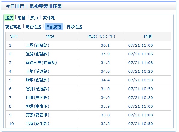 中央氣象局於今 (21) 日稍早11:21針對花蓮縣、宜蘭縣發布高溫訊息。