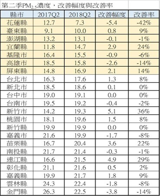 蔡孟裕說,過去引發熱議的左營測站,PM2.5今年也較去年同期由31.5μg/m3降至26.1μg/m3,改善幅度達17.2%,PM2.5的紅害日天數則由15日降至7日,更是減少了一半。 圖:高雄市環保局/提供 蔡孟裕說,過去引發熱議的左營測站,PM2.5今年也較去年同期由31.5μg/m3降至26.1μg/m3,改善幅度達17.2%,PM2.5的紅害日天數則由15日降至7日,更是減少了一半。 圖:高雄市環保局/提供