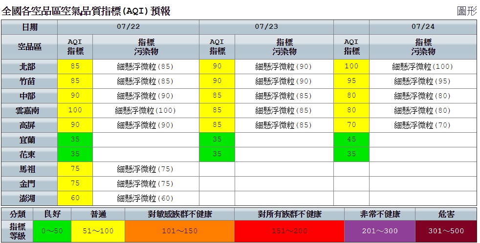 今日空品部分,則受到環境風場由西風逐漸轉為西南風,預估各地空品狀況正常。 圖:空氣品質監測網提供 今日空品部分,則受到環境風場由西風逐漸轉為西南風,預估各地空品狀況正常。 圖:空氣品質監測網提供