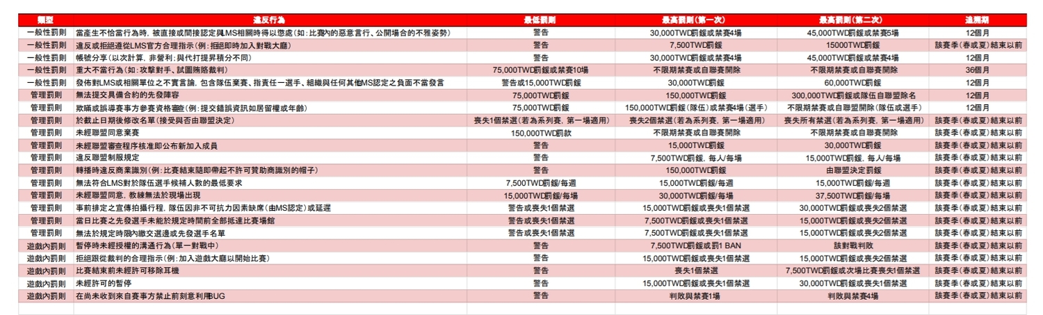 部分網友找出「LMS懲處條例細則」,發現賽事方引用的罰則與實際懲處內容不符。 圖:翻攝自LMS懲處條例細則 部分網友找出「LMS懲處條例細則」,發現賽事方引用的罰則與實際懲處內容不符。 圖:翻攝自LMS懲處條例細則