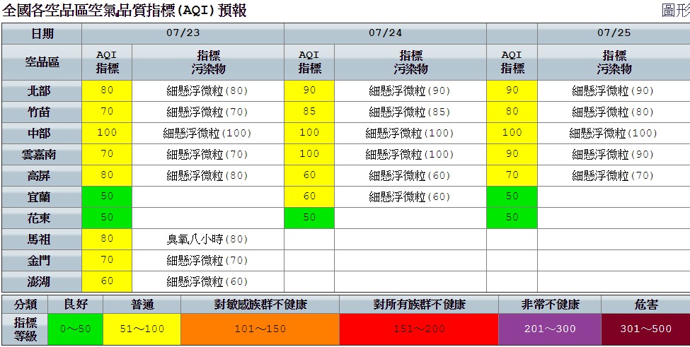 今天空氣品質部分,則受到環境風場以西南風為主影響,各地狀況大致正常。 圖:空氣品質監測網提供 今天空氣品質部分,則受到環境風場以西南風為主影響,各地狀況大致正常。 圖:空氣品質監測網提供