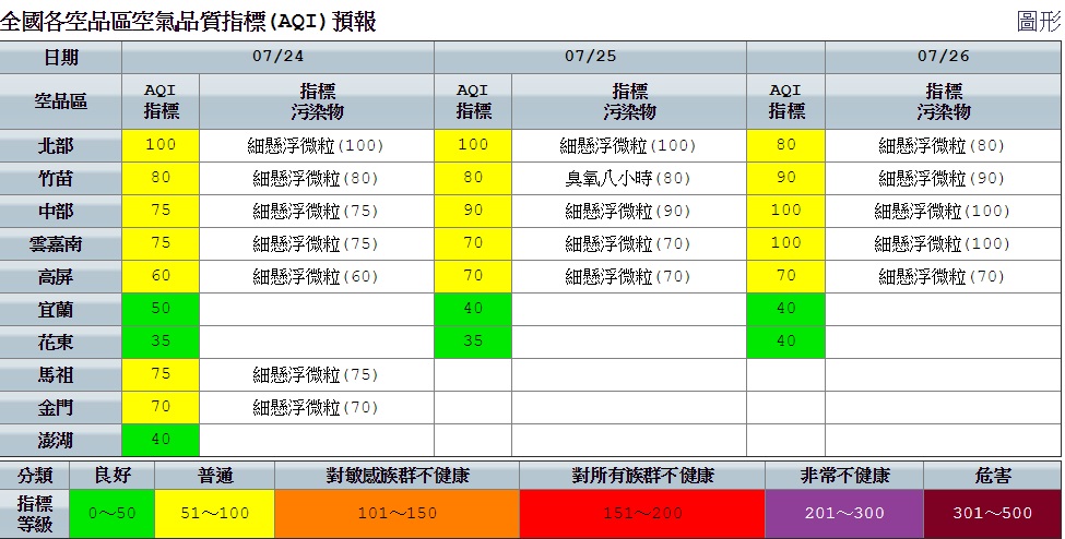 今日空品部分,北部地區因位於下風處,局部地區空品成橘燈警示,敏感族群外出特別注意。 圖:空氣品質監測網提供 今日空品部分,北部地區因位於下風處,局部地區空品成橘燈警示,敏感族群外出特別注意。 圖:空氣品質監測網提供
