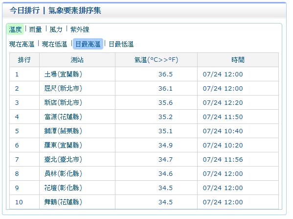 根據氣象局12:00觀測資料顯示,目前最高溫出現在宜蘭縣土場36.5度,其次是新北市屈尺36.1度。 圖:中央氣象局提供 根據氣象局12:00觀測資料顯示,目前最高溫出現在宜蘭縣土場36.5度,其次是新北市屈尺36.1度。 圖:中央氣象局提供