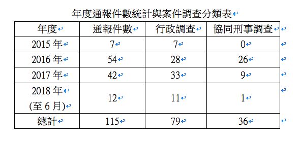 年度通報件數統計與案件調查分類表。 圖:台北市議員簡舒培/提供 年度通報件數統計與案件調查分類表。 圖:台北市議員簡舒培/提供