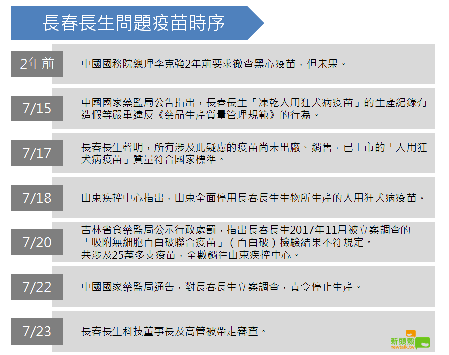 長春長生問題疫苗時序。 圖:蔡潔凡/製作 長春長生問題疫苗時序。 圖:蔡潔凡/製作