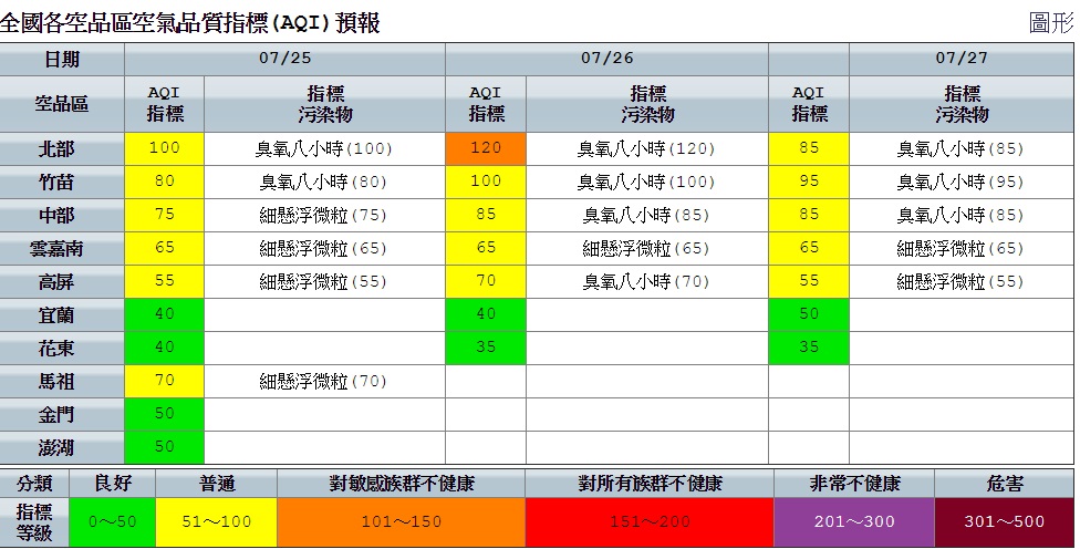 今天空品部分,尤其以北部需留意若雲量減少、降雨不顯著情況,北部空品以「普通」等級為主,但局部地區仍有機會達「橘色提醒」等級。 圖:空氣品質監測網提供 今天空品部分,尤其以北部需留意若雲量減少、降雨不顯著情況,北部空品以「普通」等級為主,但局部地區仍有機會達「橘色提醒」等級。 圖:空氣品質監測網提供