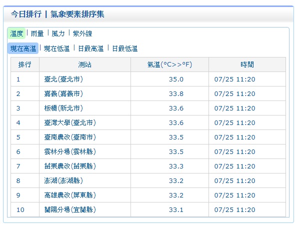 根據氣象局10:40觀測數據顯示,苗栗西湖已創下36.8度高溫,其次是花蓮縣富源的36.1度。 圖:中央氣象局提供 根據氣象局10:40觀測數據顯示,苗栗西湖已創下36.8度高溫,其次是花蓮縣富源的36.1度。 圖:中央氣象局提供
