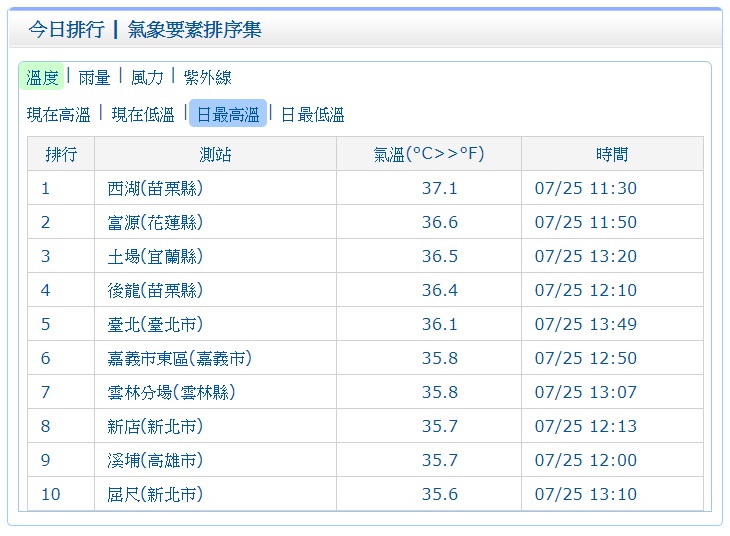 根據氣象局11:30觀測數據顯示,苗栗西湖已創下37.1度高溫,提醒中午前後盆地、縱谷及近山區局部地區為高溫黃色燈號。 圖:中央氣象局提供 根據氣象局11:30觀測數據顯示,苗栗西湖已創下37.1度高溫,提醒中午前後盆地、縱谷及近山區局部地區為高溫黃色燈號。 圖:中央氣象局提供