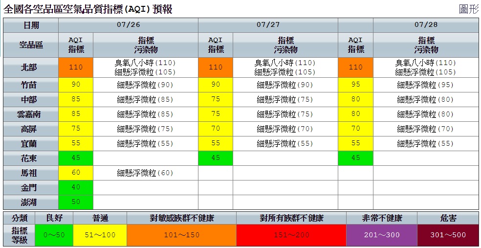 今日空品部分,提醒北部擴散條件差,局部地區將出現「橘色提醒」等級,敏感族群外出特別留意。 圖:空氣品監測網提供 今日空品部分,提醒北部擴散條件差,局部地區將出現「橘色提醒」等級,敏感族群外出特別留意。 圖:空氣品監測網提供
