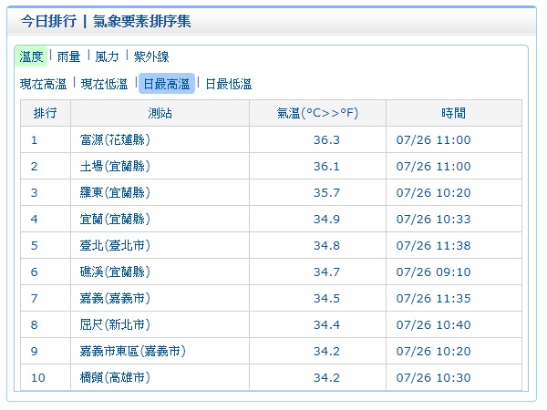 根據氣象局11:00的觀測資料顯示,花蓮縣的富源已出現36.3高溫;其次宜蘭縣土場也達到36.1的溫度。 圖:中央氣象局提供 根據氣象局11:00的觀測資料顯示,花蓮縣的富源已出現36.3高溫;其次宜蘭縣土場也達到36.1的溫度。 圖:中央氣象局提供