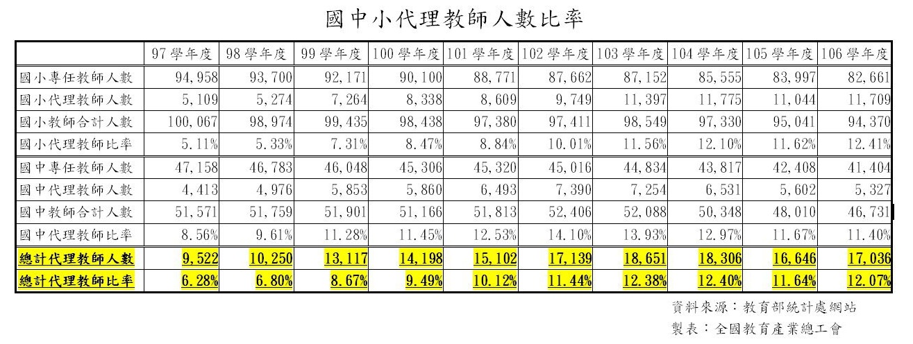 近10年國中小代理教師人數比率。 圖:全國教育產業總工會/提供 近10年國中小代理教師人數比率。 圖:全國教育產業總工會/提供