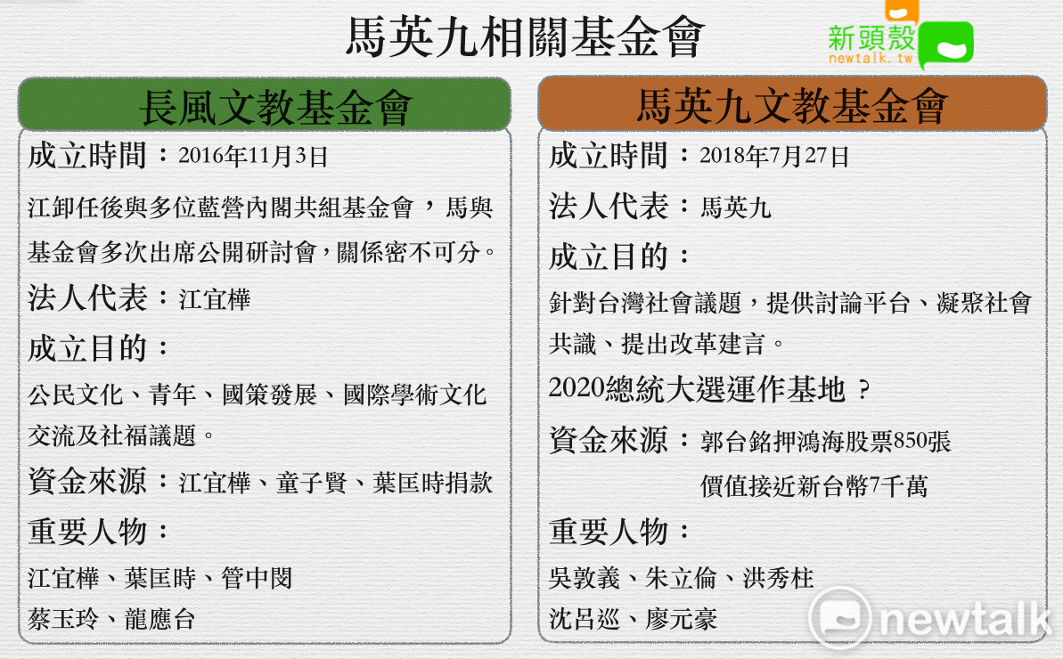 新成立的馬英九文教基金會,被外界猜測將成為2020年總統大選之運作基地。 圖:張元誠/製表 新成立的馬英九文教基金會,被外界猜測將成為2020年總統大選之運作基地。 圖:張元誠/製表
