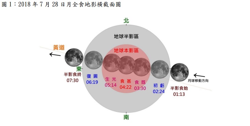 預計「月全食」全程時間將歷時6小時又17分鐘,其中28日凌晨3時30分至5時14分是最精華的「全食」階段。 圖:中央氣象局提供 預計「月全食」全程時間將歷時6小時又17分鐘,其中28日凌晨3時30分至5時14分是最精華的「全食」階段。 圖:中央氣象局提供